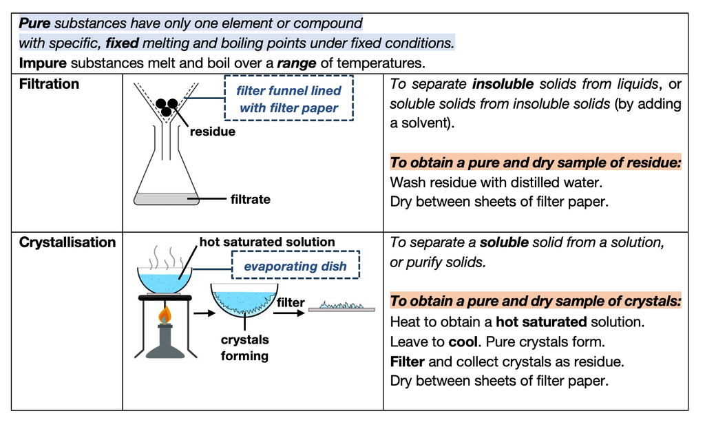 Summary for G3 Pure Chemistry (Syllabuses 6092 / K324) [SOFTCOPY]